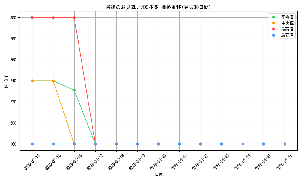 card_566550_series_438702_rarity_557086_graph