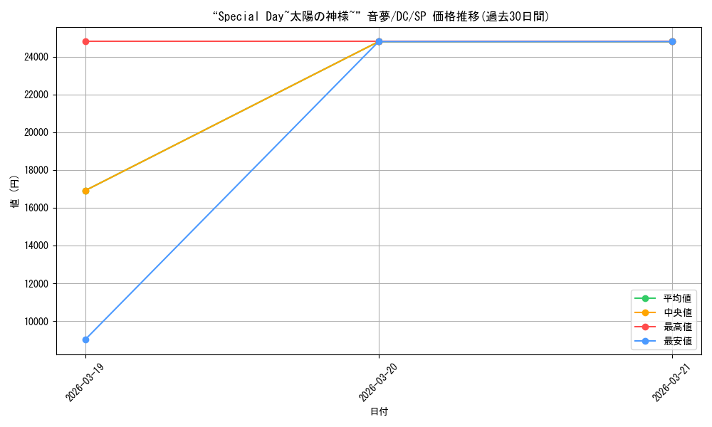 card_566576_series_438702_rarity_557067_graph