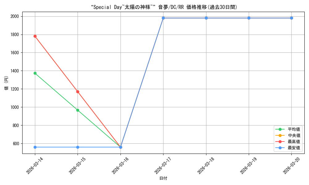 card_566576_series_438702_rarity_557275_graph