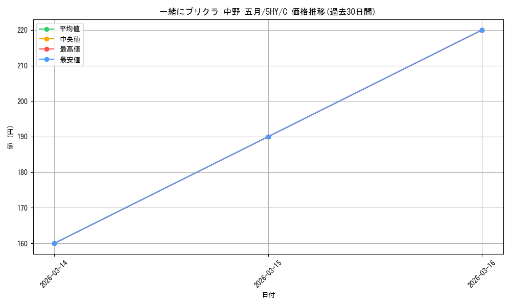 card_566613_series_438778_rarity_557243_graph