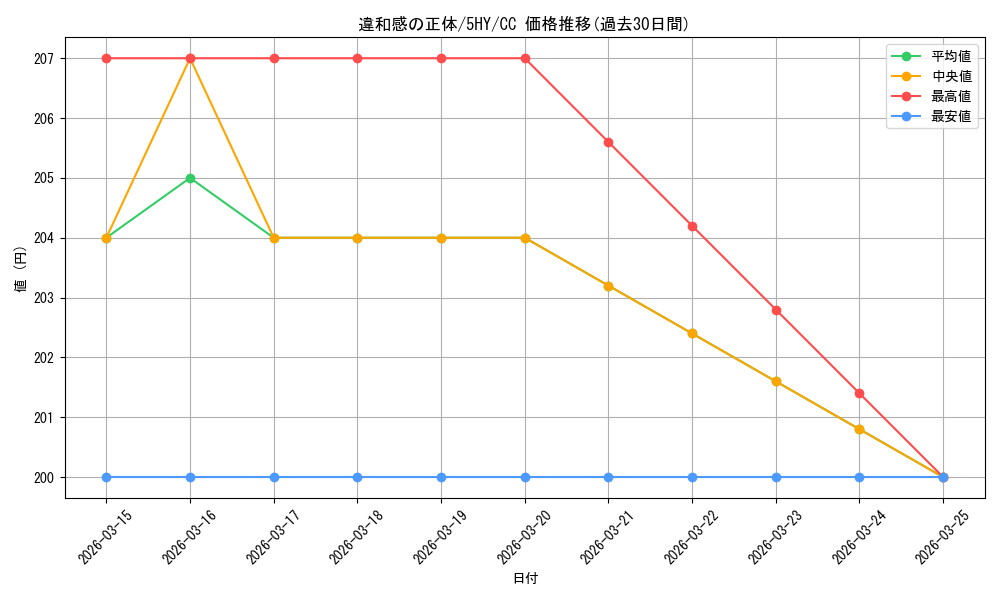 card_566625_series_438778_rarity_557252_graph