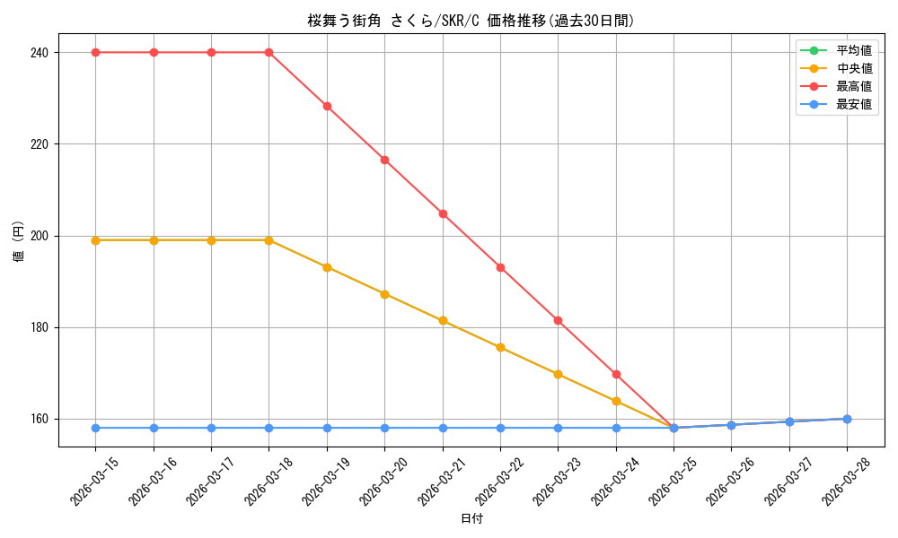 card_567889_series_440074_rarity_557243_graph