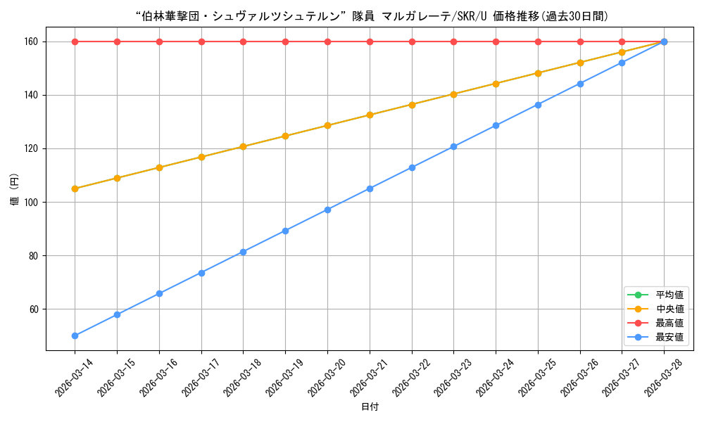 card_567941_series_440074_rarity_557246_graph