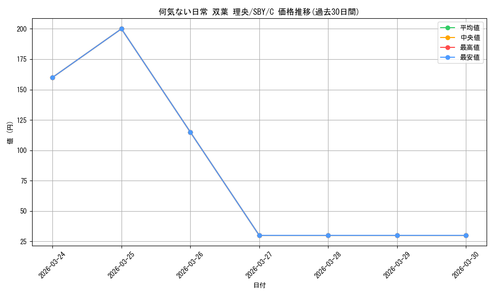 card_568161_series_440388_rarity_557243_graph
