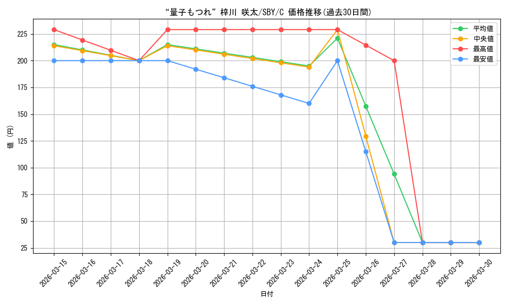 card_568163_series_440388_rarity_557243_graph