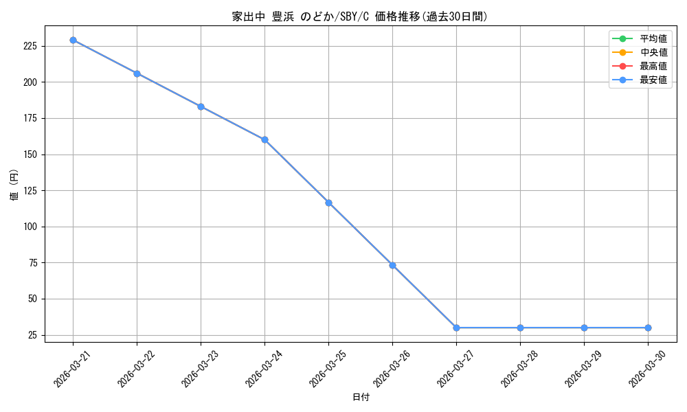 card_568179_series_440388_rarity_557243_graph
