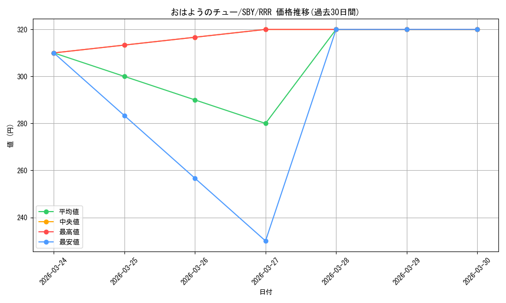 card_568181_series_440388_rarity_557086_graph