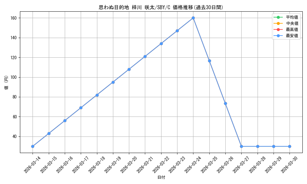 card_568193_series_440388_rarity_557243_graph