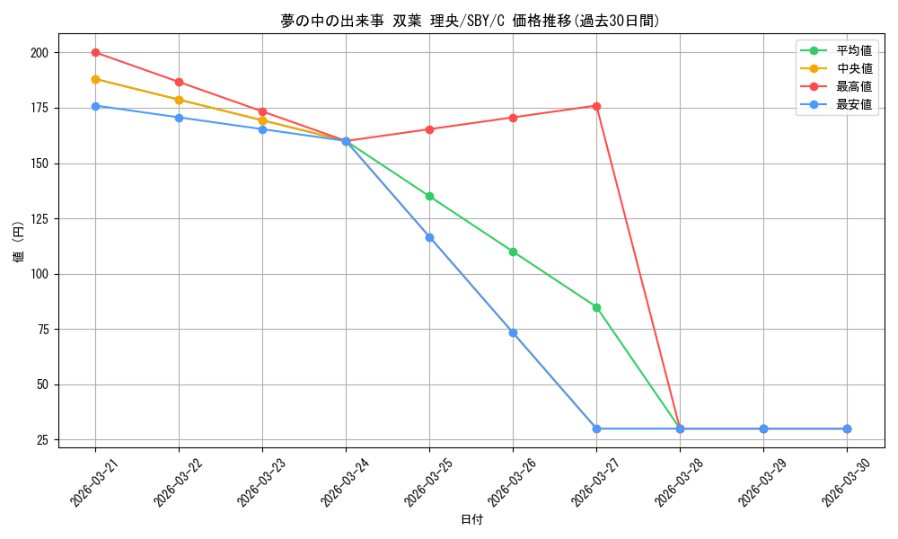 card_568200_series_440388_rarity_557243_graph