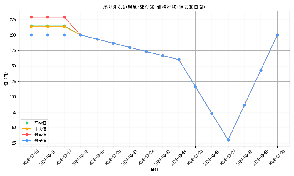 card_568204_series_440388_rarity_557252_graph