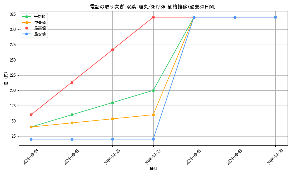 card_568240_series_440388_rarity_557104_graph
