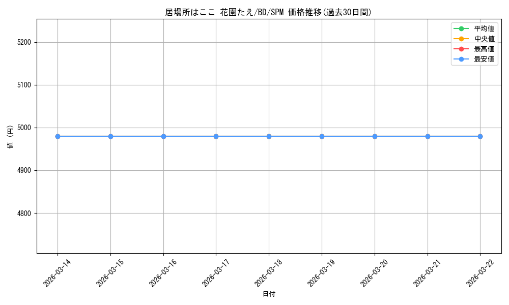 card_568712_series_440909_rarity_613365_graph