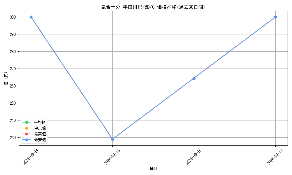card_568790_series_440909_rarity_557243_graph