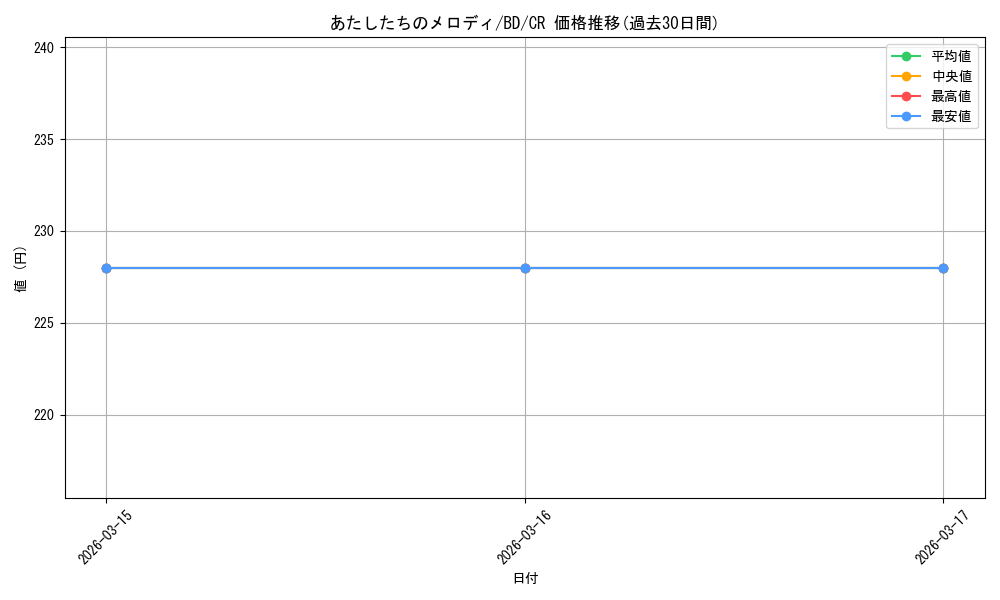 card_568800_series_440909_rarity_557250_graph
