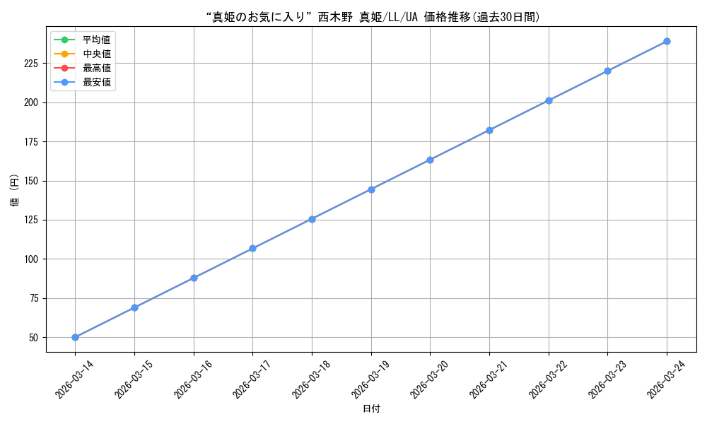 card_570612_series_442907_rarity_615135_graph
