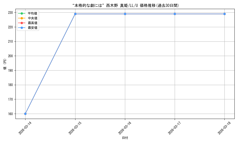card_570619_series_442907_rarity_557246_graph