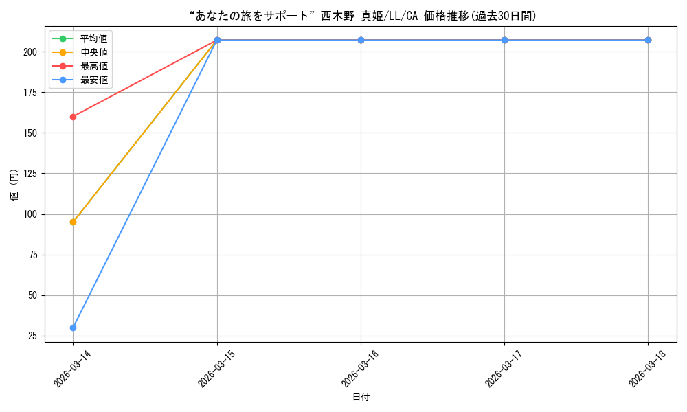 card_570625_series_442907_rarity_615124_graph