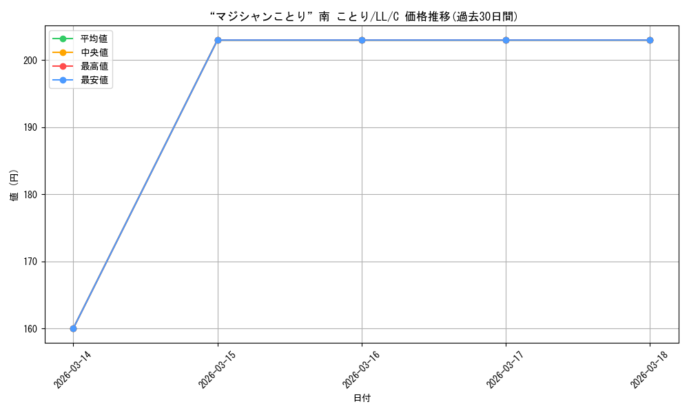 card_570703_series_442907_rarity_557243_graph