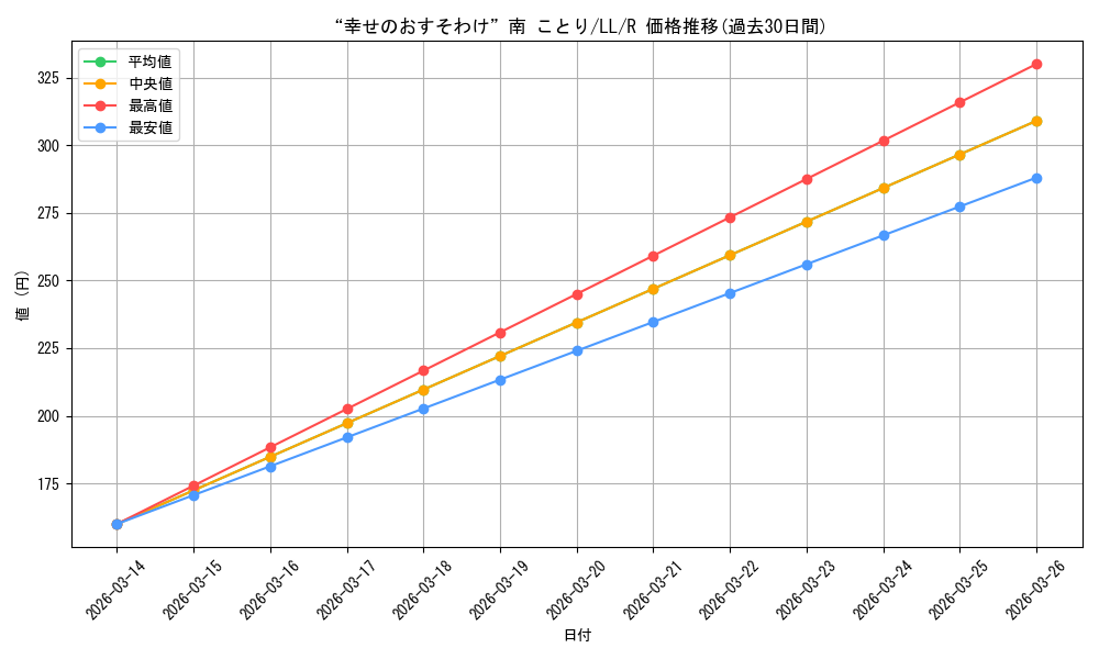 card_570729_series_442907_rarity_557285_graph