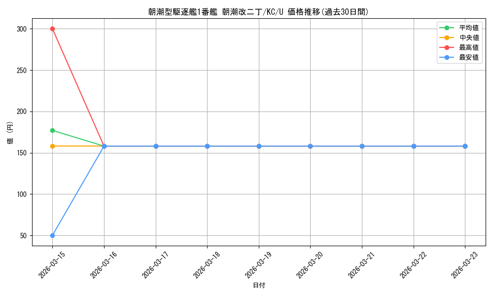 card_570839_series_443143_rarity_557246_graph
