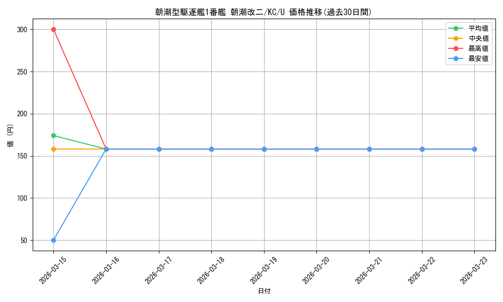 card_570840_series_443143_rarity_557246_graph