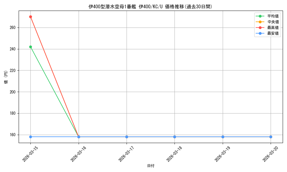 card_570937_series_443143_rarity_557246_graph