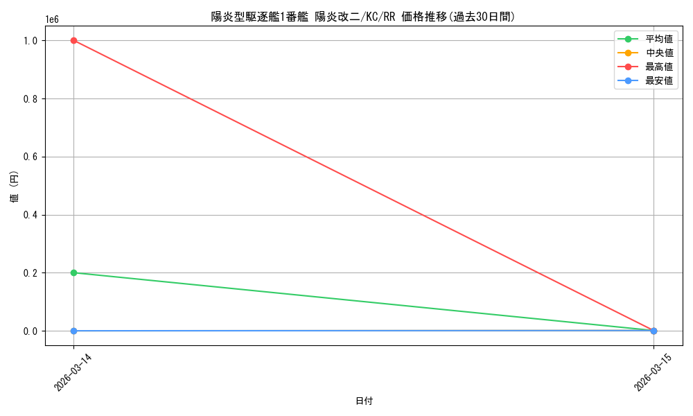 card_570967_series_443143_rarity_557275_graph