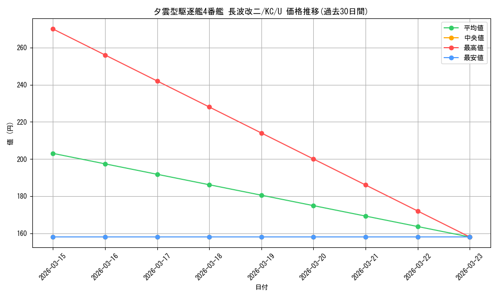 card_570981_series_443143_rarity_557246_graph