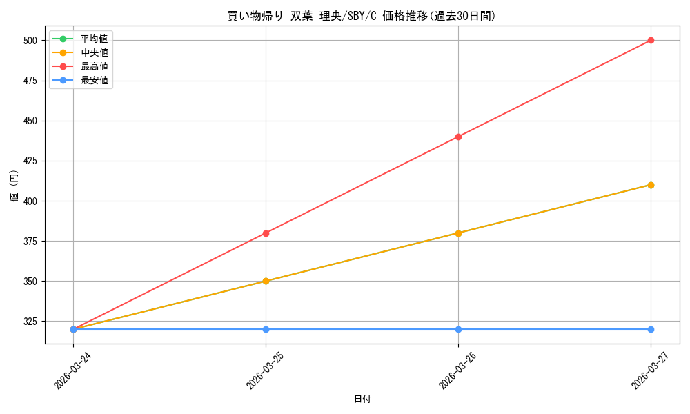 card_571691_series_444002_rarity_557243_graph