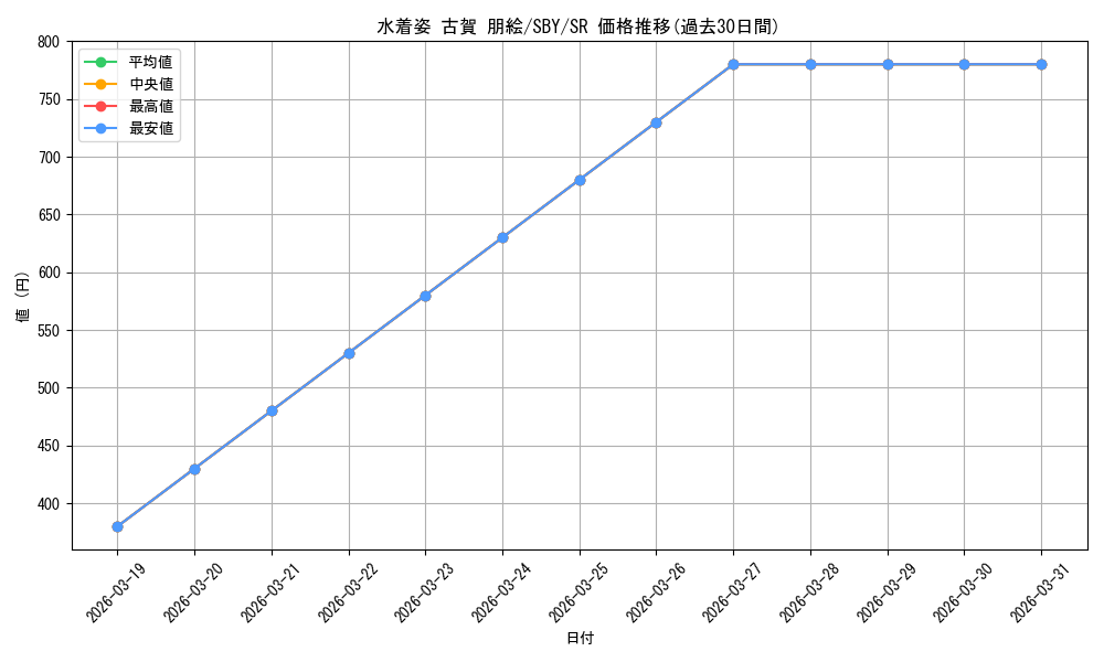 card_571765_series_444002_rarity_557104_graph