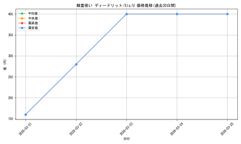 card_572090_series_444388_rarity_557246_graph