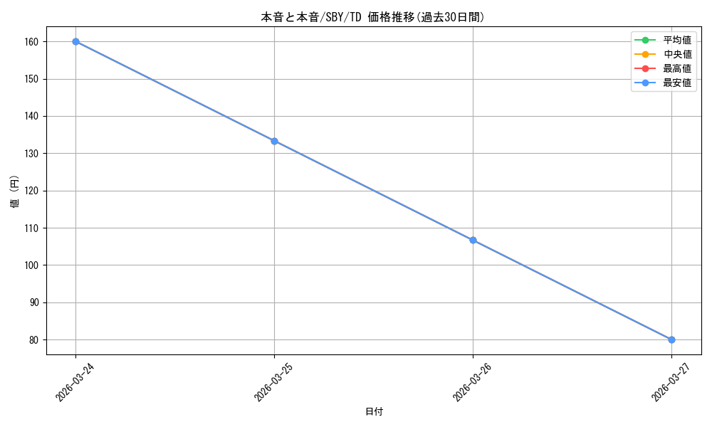 card_572182_series_444527_rarity_557066_graph