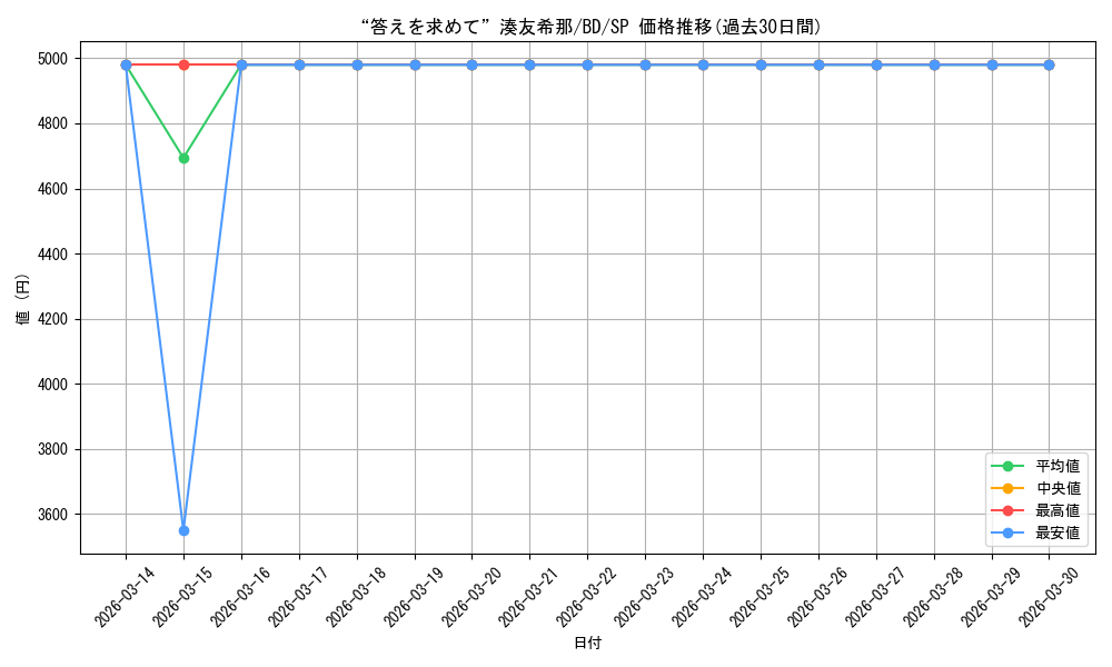 card_572276_series_444553_rarity_557067_graph