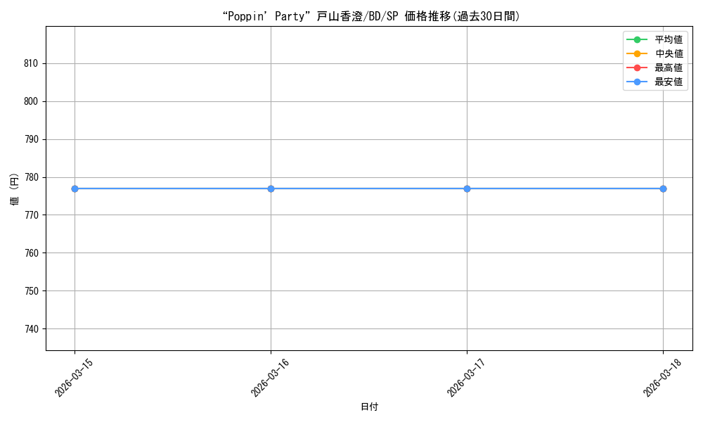 card_578221_series_450761_rarity_557067_graph