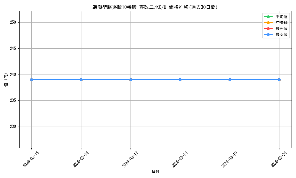 card_579522_series_452114_rarity_557246_graph