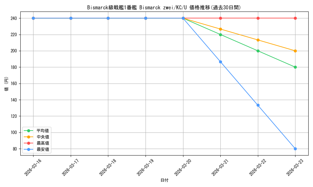 card_579568_series_452114_rarity_557246_graph