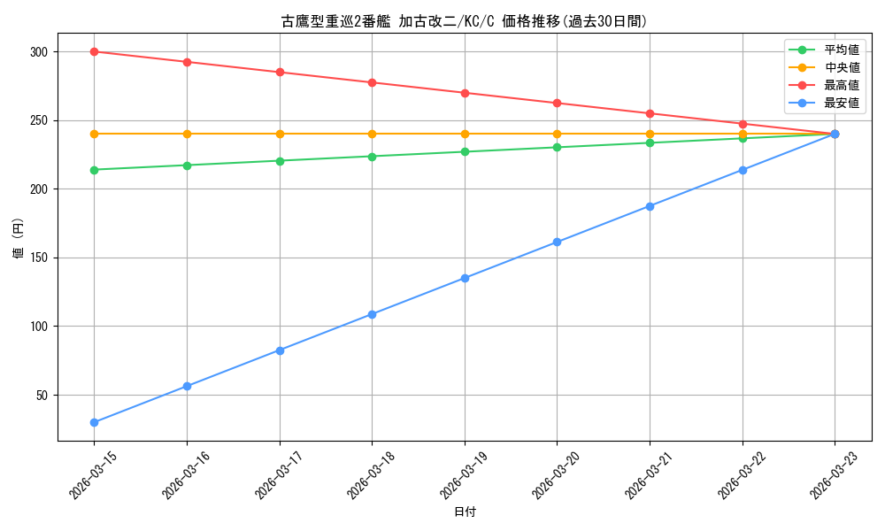 card_579590_series_452114_rarity_557243_graph