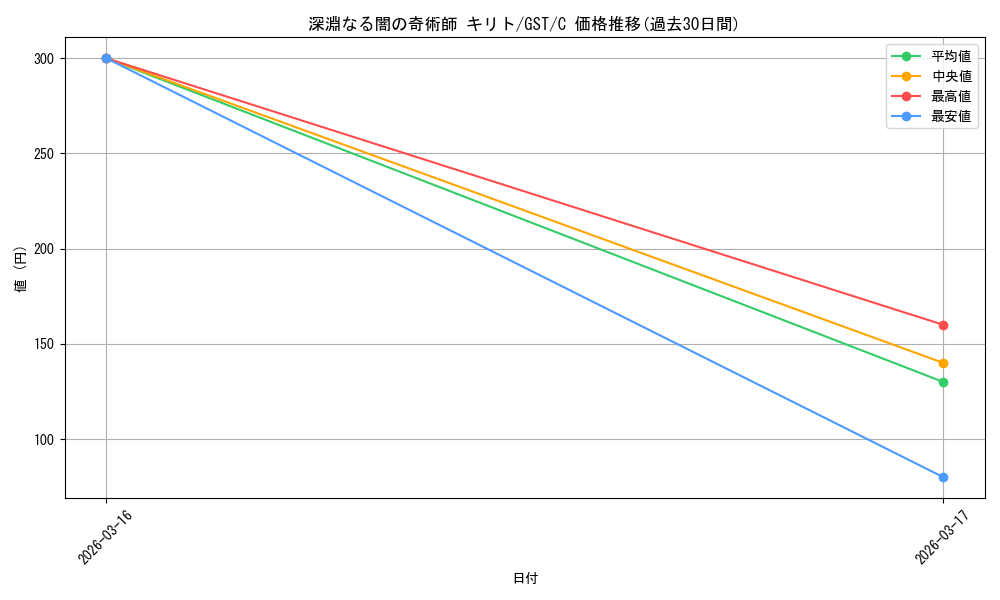 card_584211_series_457020_rarity_557243_graph