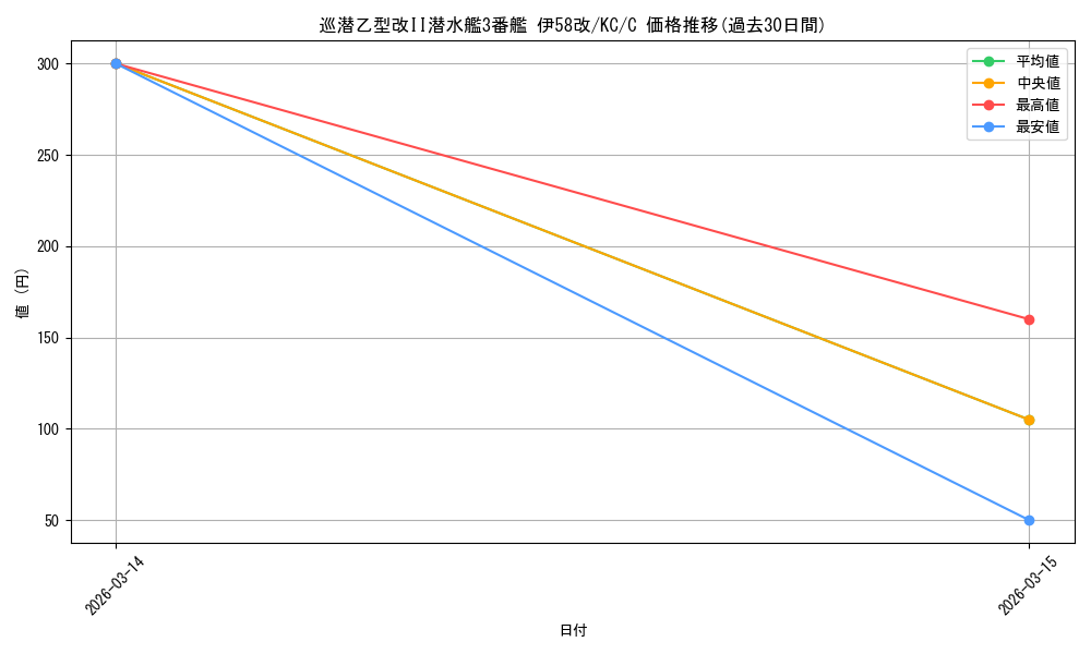 card_585484_series_458135_rarity_557243_graph