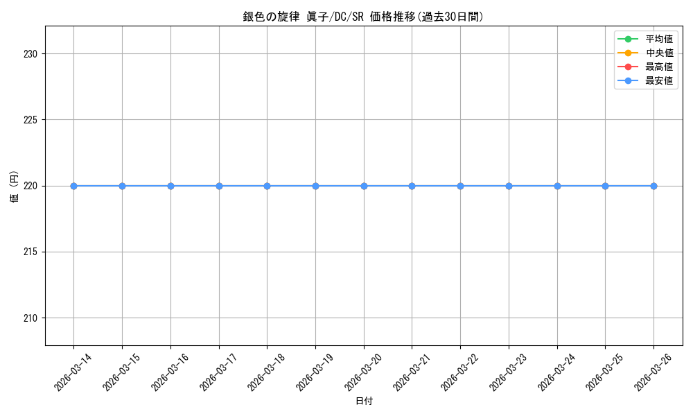 card_587596_series_460433_rarity_557104_graph