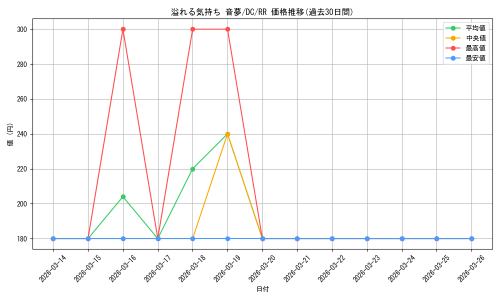 card_587612_series_460433_rarity_557275_graph
