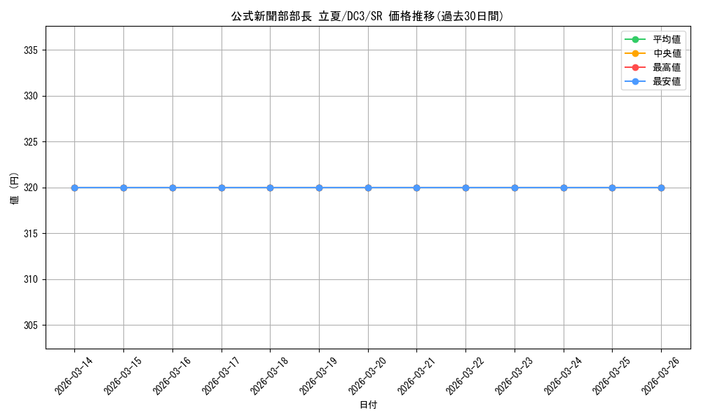 card_588838_series_461652_rarity_557104_graph