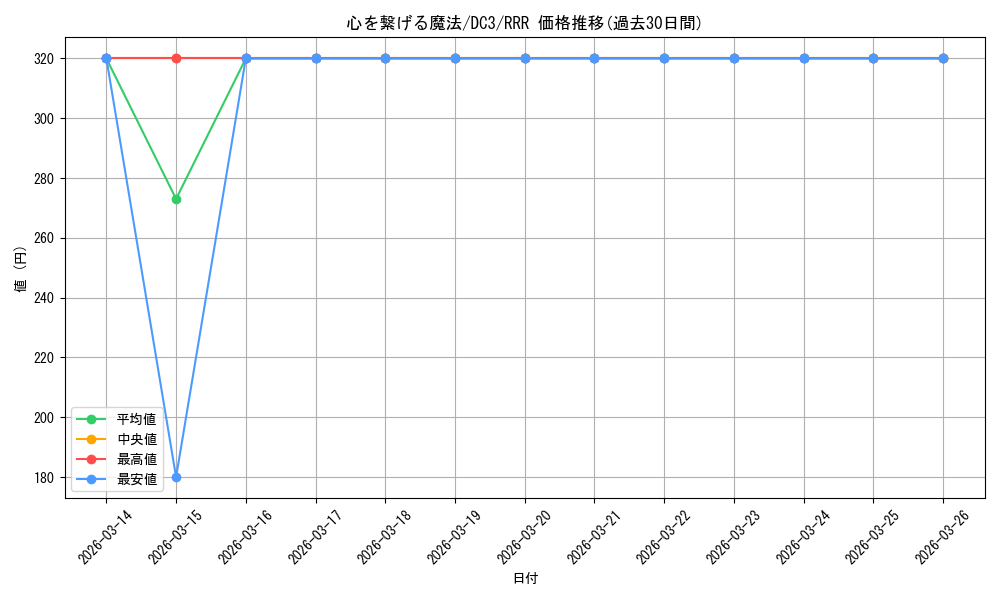 card_588879_series_461652_rarity_557086_graph
