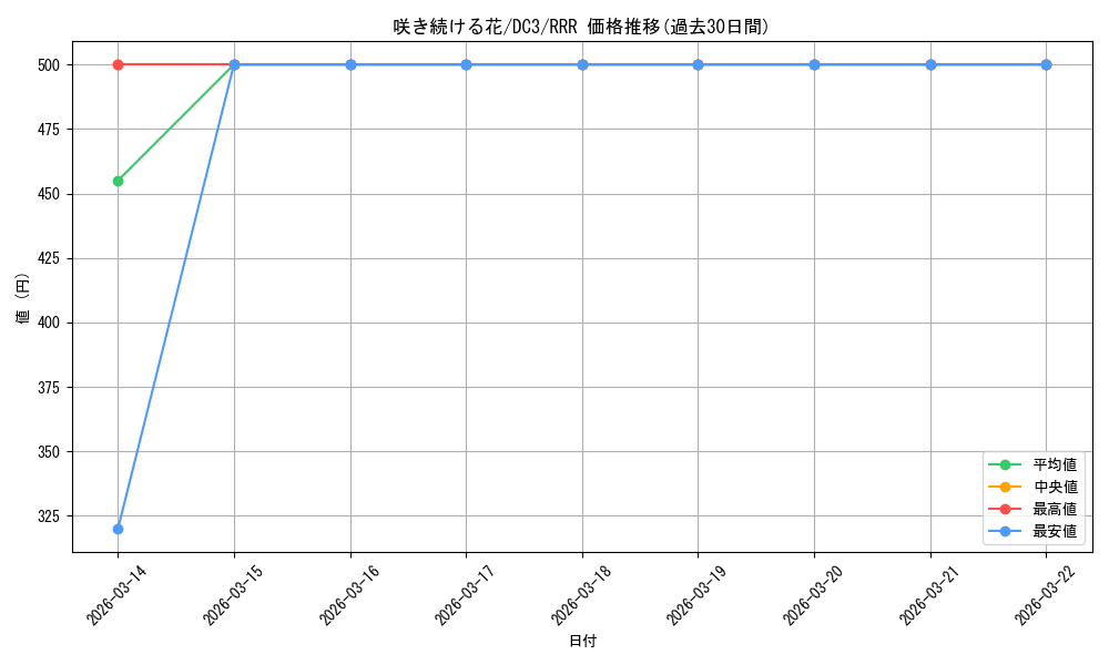 card_588904_series_461652_rarity_557086_graph