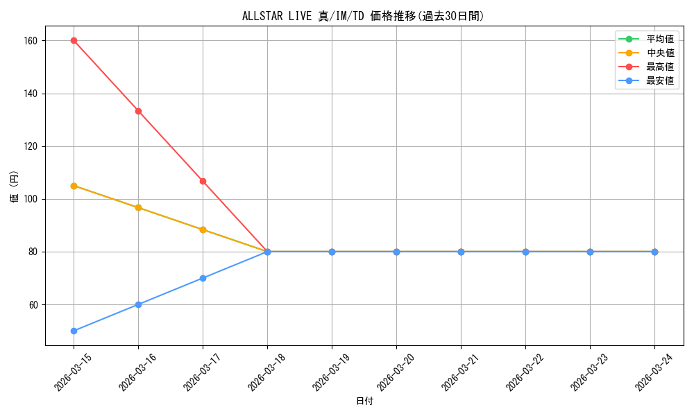 card_589559_series_462432_rarity_557066_graph