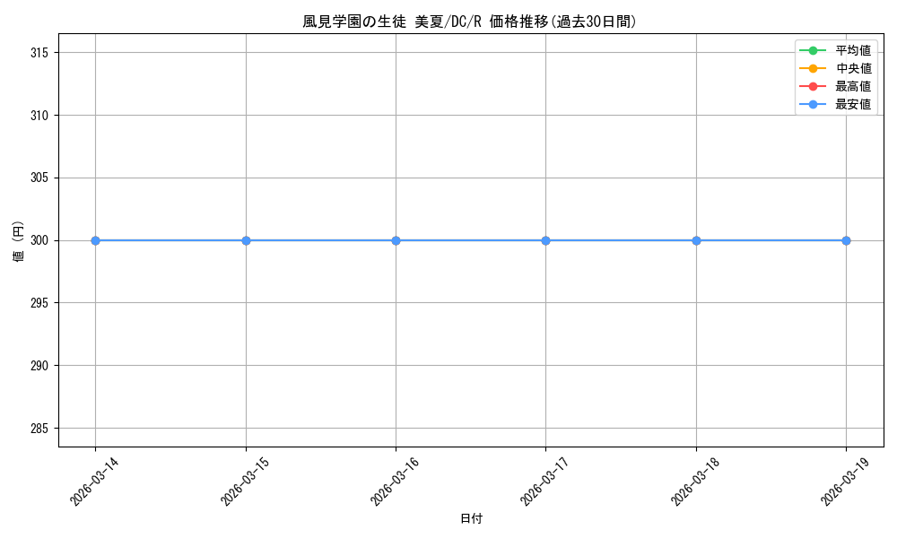 card_591449_series_464349_rarity_557285_graph