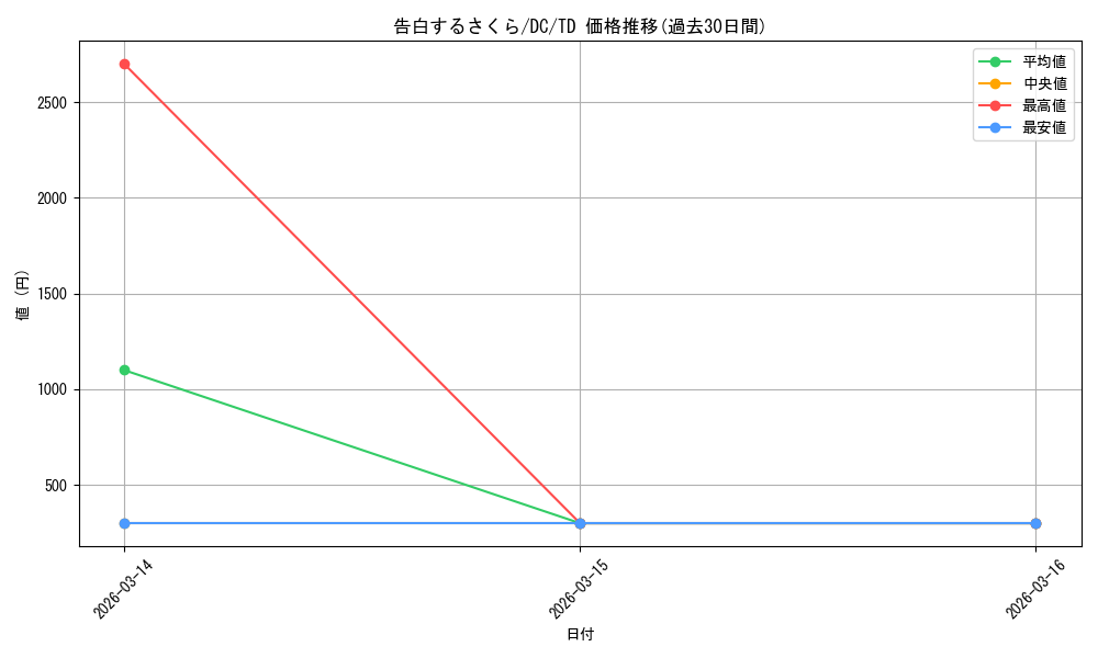 card_592182_series_465119_rarity_557066_graph