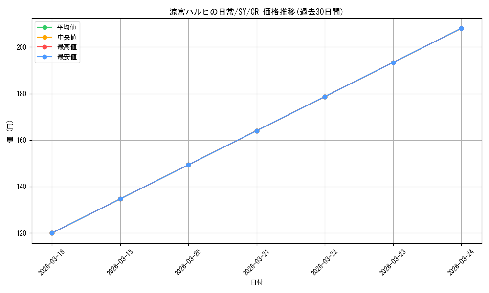 card_592296_series_463751_rarity_557250_graph