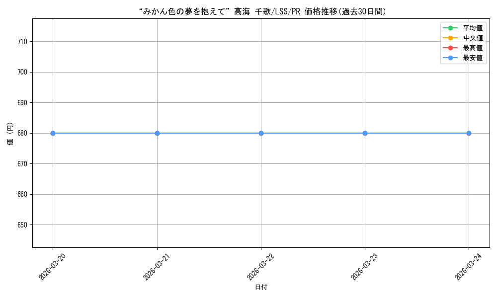 card_595765_series_468847_rarity_557136_graph