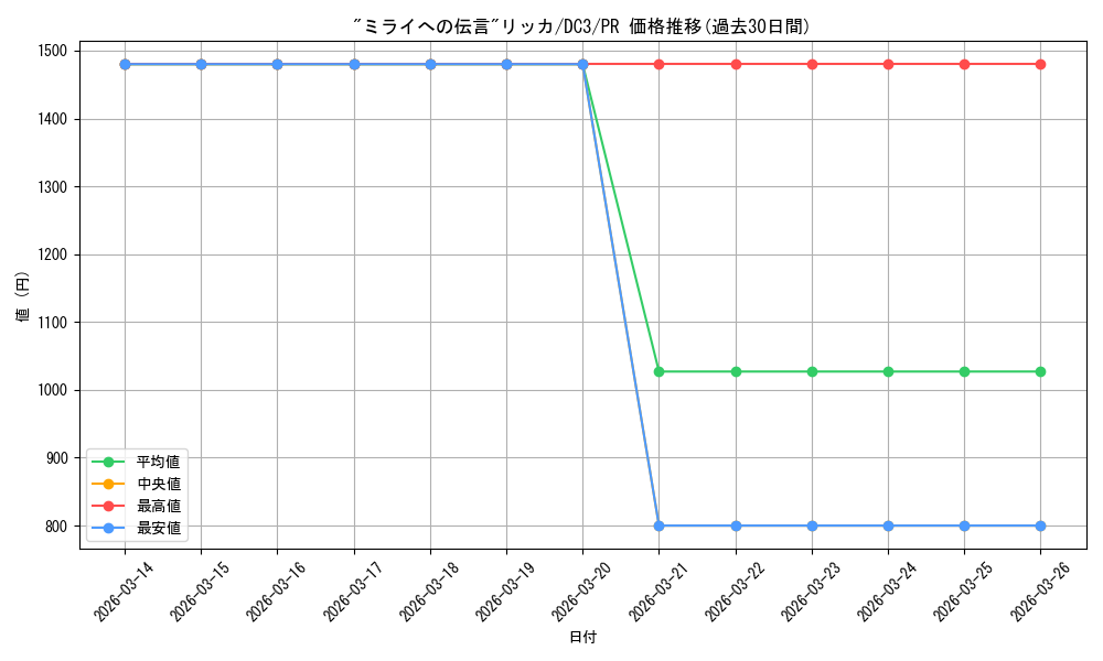 card_596382_series_469486_rarity_557136_graph